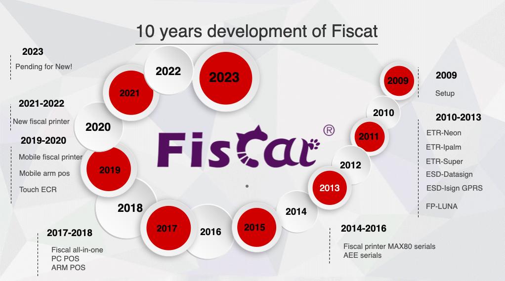 10 Jahre Entwicklung von Fiscat.jpg